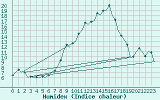 Courbe de l'humidex pour Gerona (Esp)