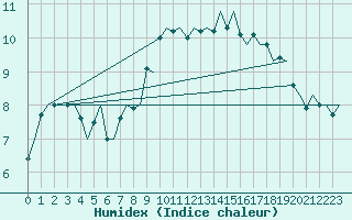 Courbe de l'humidex pour Bratislava Ivanka