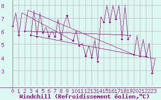 Courbe du refroidissement olien pour Suceava / Salcea