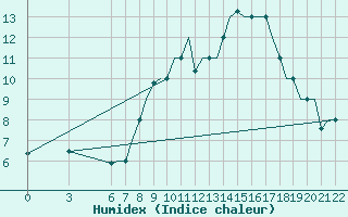 Courbe de l'humidex pour Gnes (It)