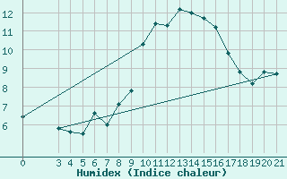 Courbe de l'humidex pour Puntijarka