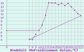 Courbe du refroidissement olien pour Valence d