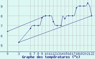 Courbe de tempratures pour Gnes (It)