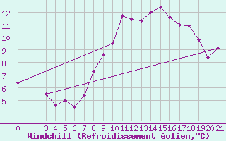 Courbe du refroidissement olien pour Gradiste