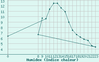 Courbe de l'humidex pour San Chierlo (It)