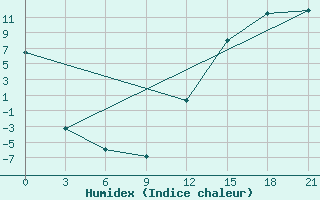 Courbe de l'humidex pour Lac Benoit