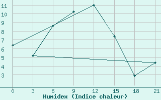 Courbe de l'humidex pour Ai-Petri