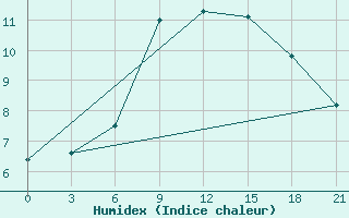 Courbe de l'humidex pour Usak Meydan