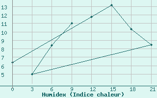 Courbe de l'humidex pour Komrat