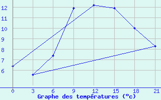 Courbe de tempratures pour Ternopil