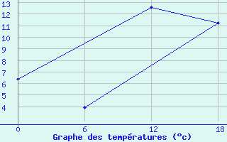 Courbe de tempratures pour Hassir