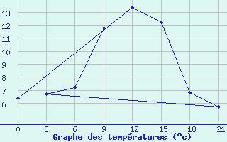 Courbe de tempratures pour Morsansk