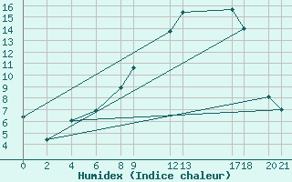 Courbe de l'humidex pour Diepenbeek (Be)