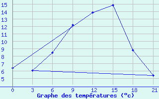 Courbe de tempratures pour Gotnja