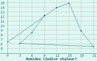 Courbe de l'humidex pour Gotnja