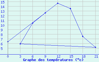 Courbe de tempratures pour Kostroma