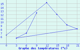 Courbe de tempratures pour Shepetivka