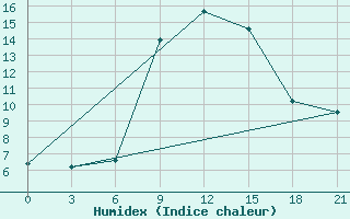 Courbe de l'humidex pour Rijeka / Omisalj