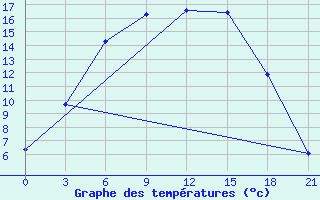 Courbe de tempratures pour Uglic