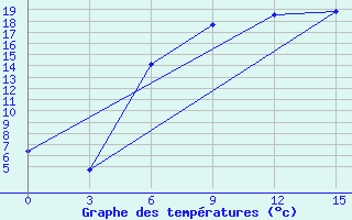 Courbe de tempratures pour Mar