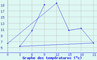 Courbe de tempratures pour Dzhambejty