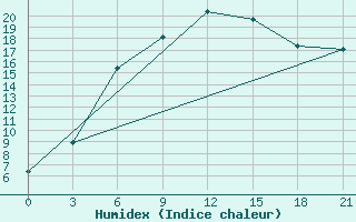 Courbe de l'humidex pour Nikol'Sk