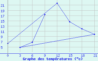 Courbe de tempratures pour Orel