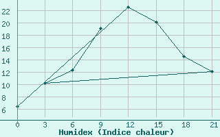 Courbe de l'humidex pour Blagodarnyj