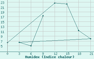 Courbe de l'humidex pour Uzhhorod