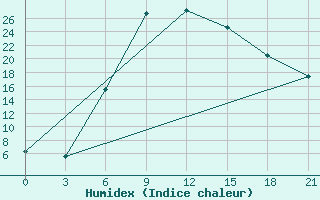 Courbe de l'humidex pour Velizh