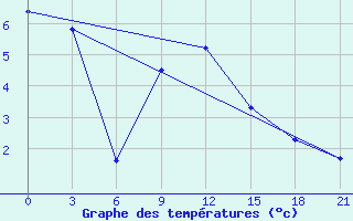 Courbe de tempratures pour Kamensk-Sahtinskij