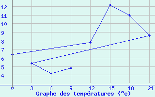 Courbe de tempratures pour Kukes