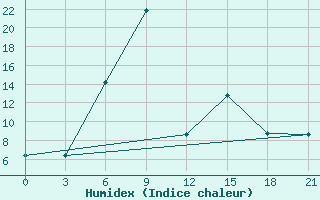 Courbe de l'humidex pour Akinci