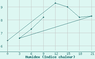 Courbe de l'humidex pour Bobruysr