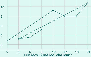 Courbe de l'humidex pour Gjirokastra