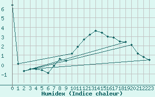 Courbe de l'humidex pour Aigle (Sw)