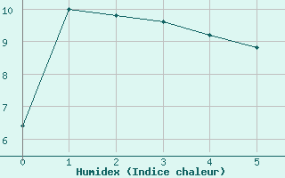 Courbe de l'humidex pour Carrasco