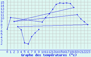 Courbe de tempratures pour Pertuis - Le Farigoulier (84)