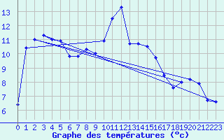 Courbe de tempratures pour Puchberg