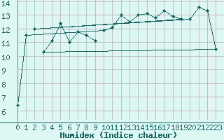 Courbe de l'humidex pour Cuprija