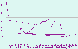 Courbe du refroidissement olien pour Kaisersbach-Cronhuette
