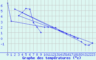 Courbe de tempratures pour Mont-Aigoual (30)