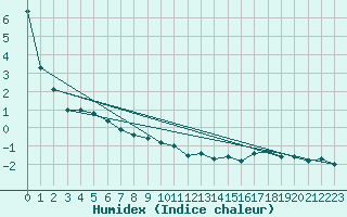 Courbe de l'humidex pour Pakri