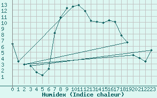 Courbe de l'humidex pour Stabio