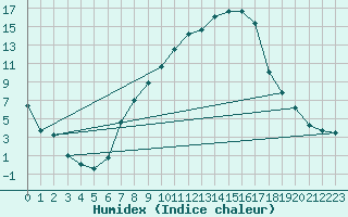 Courbe de l'humidex pour Mosen