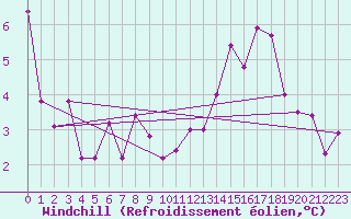 Courbe du refroidissement olien pour Luxeuil (70)