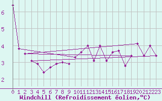 Courbe du refroidissement olien pour penoy (25)