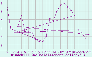 Courbe du refroidissement olien pour Le Bourget (93)