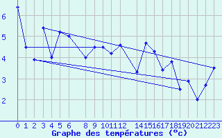 Courbe de tempratures pour Stora Sjoefallet