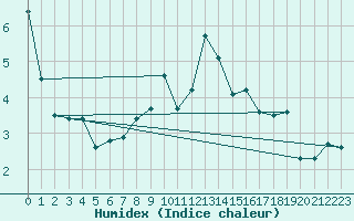 Courbe de l'humidex pour San Pablo de Los Montes